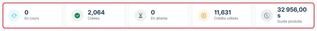 Les compteurs : en cours, créées, en attente, crédits utilisés et durée totale produite.