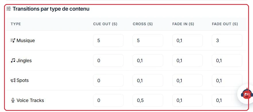 Les transitions par type de contenu : cue out, cross, fade in et fade out