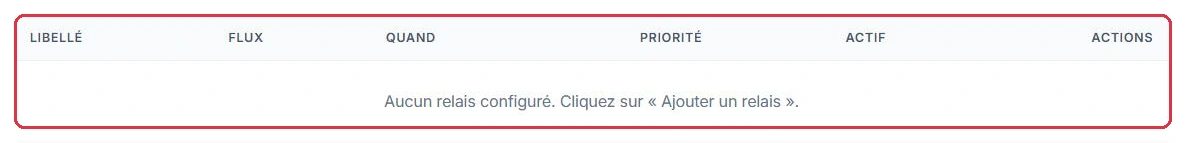 Le tableau des relais : libellé, flux, créneau, priorité, actif et actions