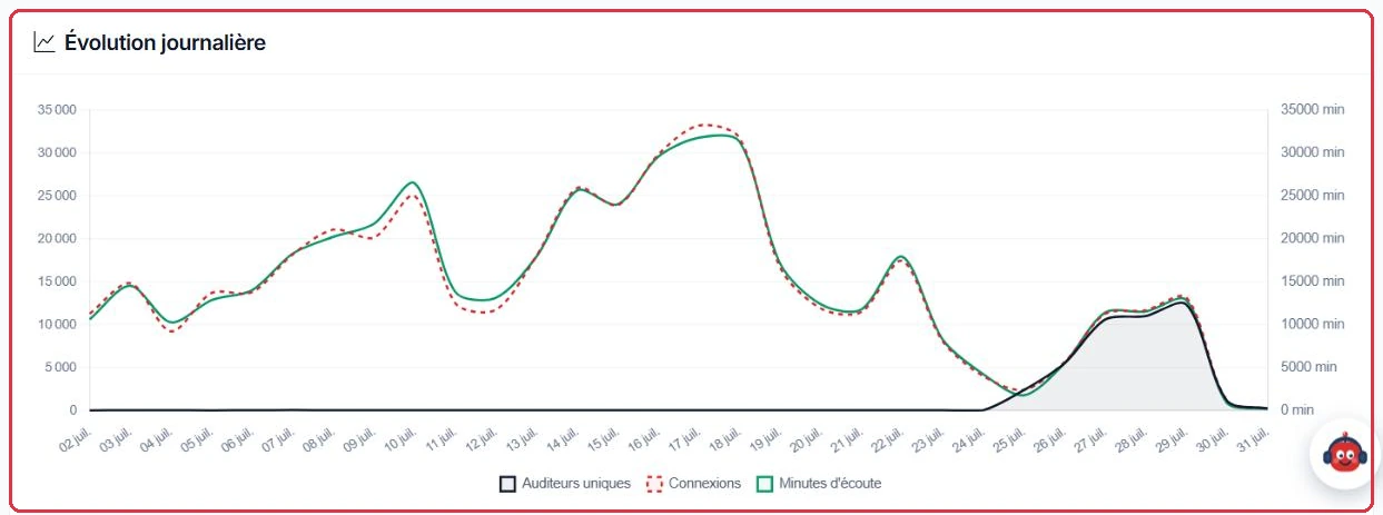 L'évolution journalière : auditeurs uniques, connexions et minutes d'écoute superposés.