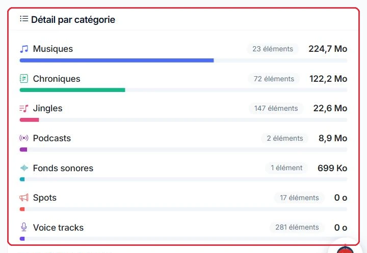 Le détail par catégorie : nombre d éléments et poids de chacune